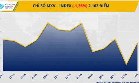 Thị trường hàng hóa nguyên liệu thế giới trầm lắng tuần cuối tháng 10