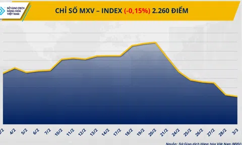 Phiên thứ 5 liên tiếp, chỉ số MXV-Index nằm dưới vùng 2.300 điểm