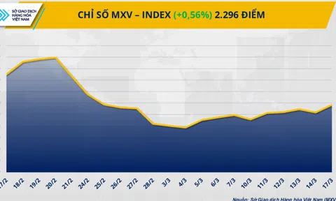 Chỉ số MXV-Index tiến sát mốc 2.300 điểm