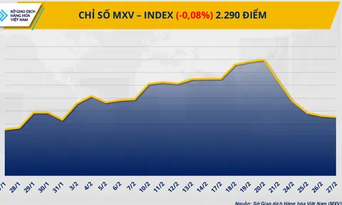 Thị trường giằng co, MXV-Index rơi về mức thấp nhất trong một tháng