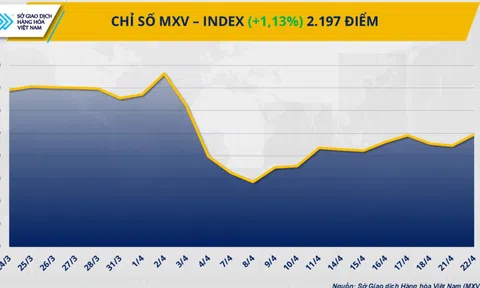 Giá ca cao vượt 9.300 USD/tấn, giá dầu thô đảo chiều tăng gần 2%