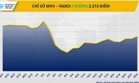 Thị trường hàng hóa khởi sắc, MXV-Index vượt 2.200 điểm