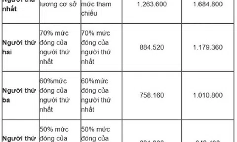 Mức đóng BHYT hộ gia đình từ ngày 1/7/2025 được quy định thế nào?