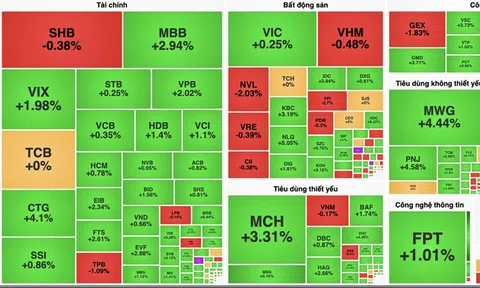 Cổ phiếu "vua" dẫn dắt VN-Index vượt mốc 1.290 điểm