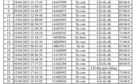 1.774 xe có biển số sau nhanh chóng nộp phạt nguội theo Nghị định 168