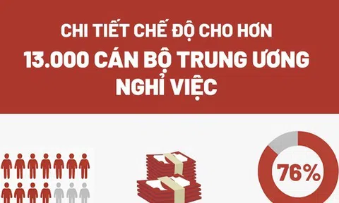 Gần 15.000 tỷ đồng hỗ trợ cán bộ Trung ương nghỉ hưu sớm