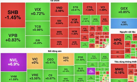 NVL tăng kịch trần, cổ phiếu BĐS "gánh" VN-Index giữ mốc 1.340 điểm