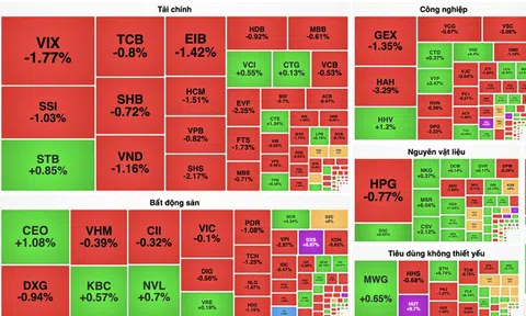 Dòng tiền chậm lại, VN-Index giảm nhẹ