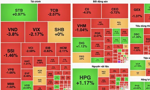 Áp lực bán dâng lên, VN-Index mất hơn 12 điểm