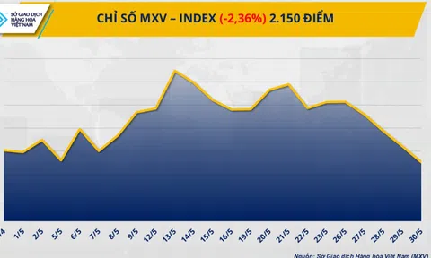 Giá hàng hóa nguyên liệu thế giới lao dốc mạnh, MXV-Index rơi xuống 2.150 điểm