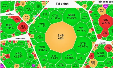 Bộ 3 ngân hàng - chứng khoán - thép kéo tăng VN-Index