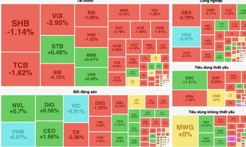 Nhiều mã chủ lực nằm sàn gây áp lực lên VN-Index