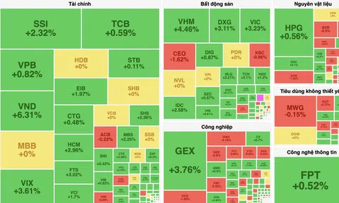 VN-Index vượt mốc 1.365 điểm với thanh khoản sôi động
