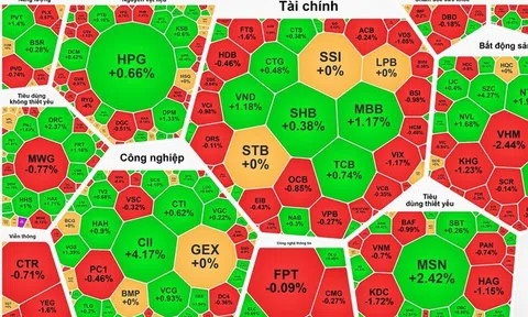 VN-Index chật vật giữ mốc 1.365 điểm