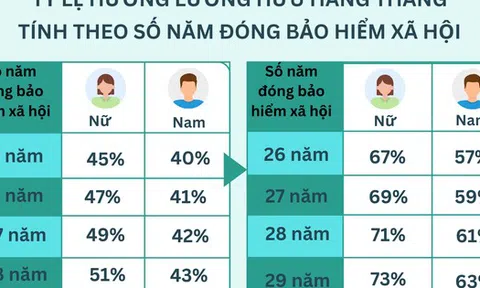 Tra cứu tỷ lệ hưởng LƯƠNG HƯU hằng tháng tính theo số năm đóng BHXH