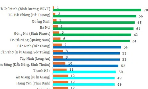 Lần đầu tiên có chỉ số đánh giá vị thế kinh tế 34 tỉnh, thành mới