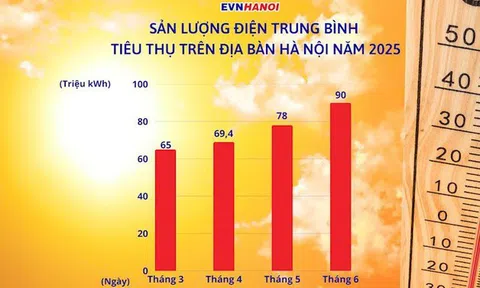 EVNHANOI giải thích lý do tiền điện tháng 6 tăng đột biến