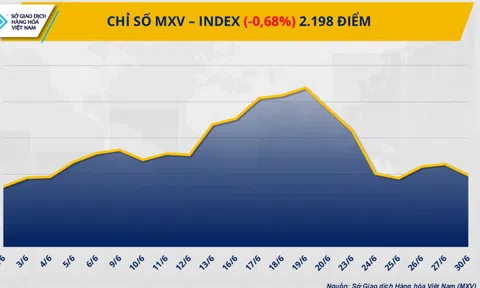 Chỉ số MXV-Index quay đầu giảm về mốc thấp nhất trong một tuần