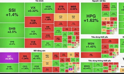 Cổ phiếu họ Vingroup bay cao kéo VN-Index tăng gần 15 điểm