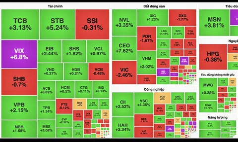 Cổ phiếu "vua" kéo VN-Index tiến gần mốc 1.500 điểm
