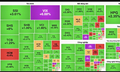Cổ phiếu họ Vingroup cùng nhóm ngân hàng kéo VN-Index lấy lại mốc 1.475 điểm