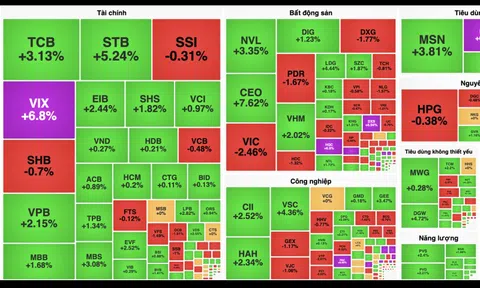 Cổ phiếu "vua" kéo VN-Index tiến gần mốc 1.500 điểm
