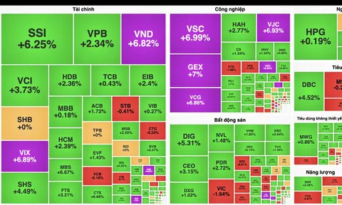 VN-Index tiến sát đỉnh lịch sử