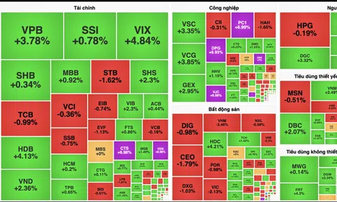 Cổ phiếu "vua" giữ đà tăng của VN-Index