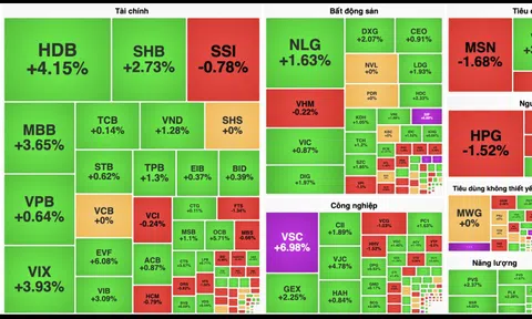 VN-Index dễ dàng vượt đỉnh 1.520 điểm