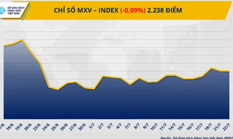 MXV-Index chưa thoát khỏi diễn biến giằng co trong vùng 2.200 điểm
