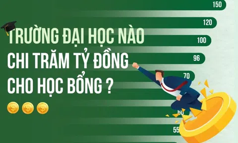 11 trường đại học mạnh tay chi trên 50 tỷ đồng cho cuộc đua học bổng: “Trường quý tộc” RMIT chưa phải “tay chơi” số 1