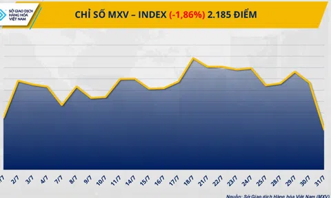 Giá đồng COMEX rơi tự do, thị trường hàng hóa chìm trong sắc đỏ