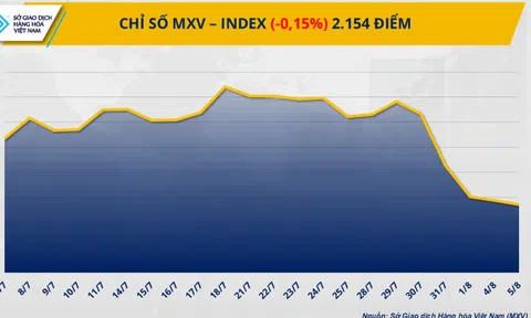 Chỉ số MXV-Index rơi xuống mức thấp nhất trong hơn 3 tháng