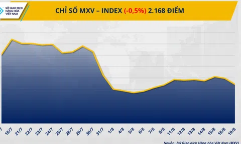 Lực bán áp đảo, MXV-Index nối dài đà suy yếu sang phiên thứ hai