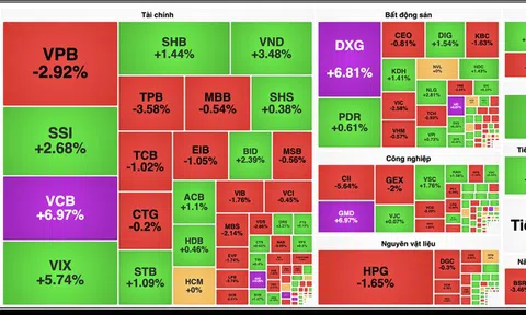 VCB trở thành "công thần" kéo tăng VN-Index