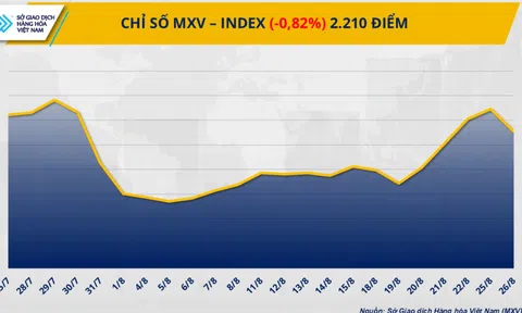 Áp lực bán mạnh cắt đứt đà tăng 4 phiên của MXV-Index