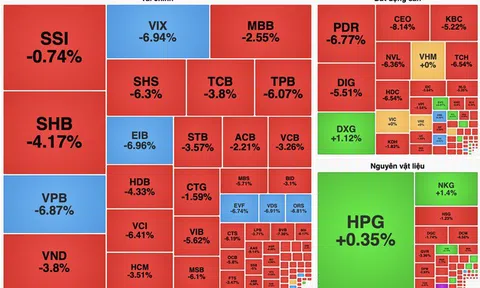 VN-Index mất hơn 42 điểm, áp lực bán lan rộng toàn thị trường