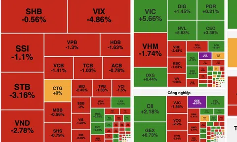 Cổ phiếu ngân hàng bị bán mạnh, VN-Index mất gần 7 điểm