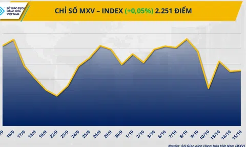 THỊ TRƯỜNG HÀNG HÓA: Gần như đi ngang