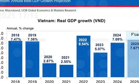 UOB nâng dự báo tăng trưởng GDP Việt Nam năm 2025