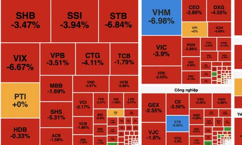 VN-Index thủng mốc 1.600 điểm, áp lực bán lan rộng toàn thị trường