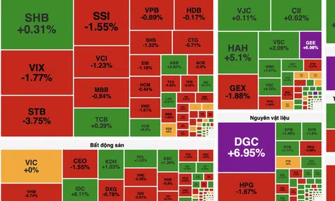 VN-Index giảm nhẹ, dòng tiền dịch chuyển sang công nghiệp và viễn thông