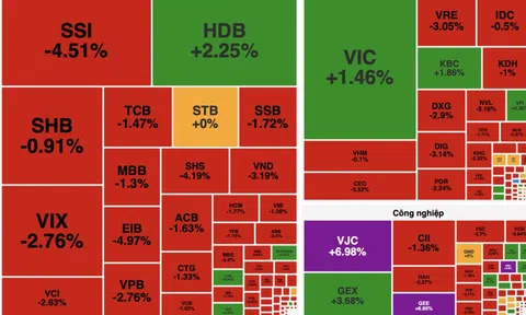 Thị trường "quay xe" giảm sâu, VN-Index mất gần 8 điểm