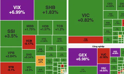 VN-Index bật tăng 20 điểm, thị trường phủ kín sắc xanh