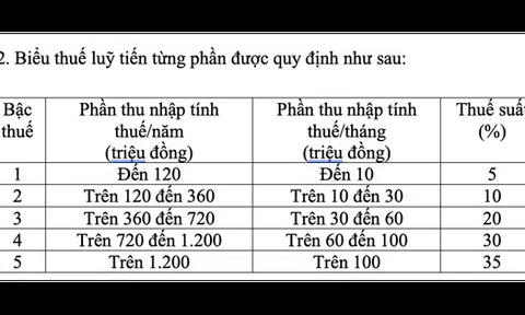 Thay đổi lớn về biểu thuế thu nhập cá nhân, áp dụng từ 1-7-2026