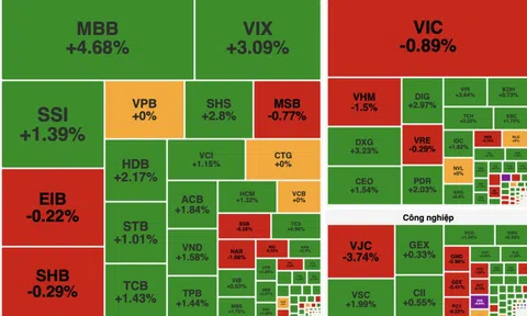 Ngân hàng dẫn dắt, VN-Index giữ nhịp tăng dù chịu áp lực từ nhóm Vingroup