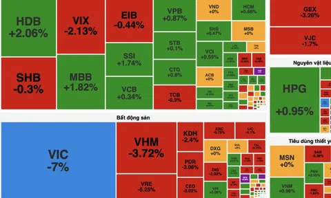 VN-Index "quay xe" giảm sâu vì nhóm cổ phiếu vốn hoá lớn đảo chiều