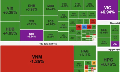 Cổ phiếu trụ bứt phá, VN-Index tăng gần 47 điểm