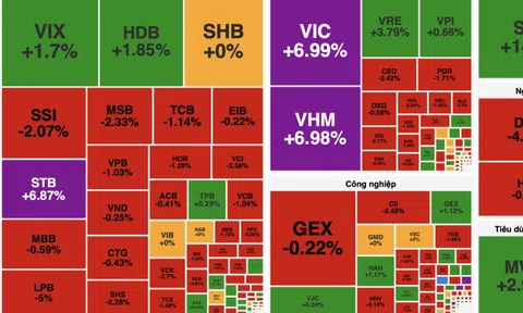 VN-Index vượt 1.770 điểm, lực kéo vẫn tập trung vào nhóm cổ phiếu trụ