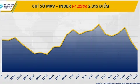 THỊ TRƯỜNG HÀNG HÓA: Năng lượng gây sức ép, MXV-Index giảm phiên thứ tư